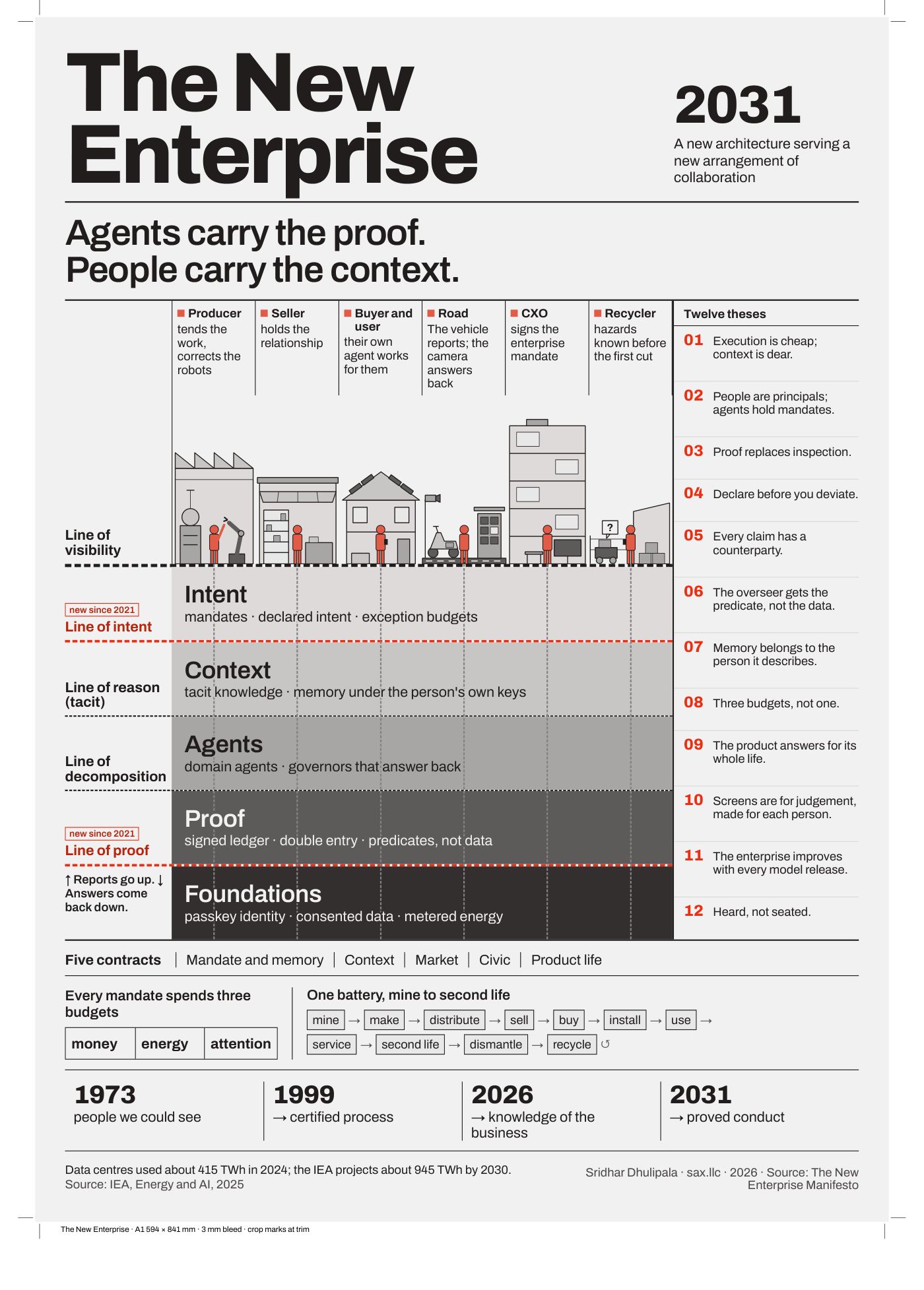 The New Enterprise poster. Above the line of visibility, six people: producer, seller, buyer and user, road, CXO and recycler. Below it, five bands: intent, context, agents, proof and foundations, separated by the line of intent, the line of reason, the line of decomposition and the line of proof. Beside it, the twelve theses.
